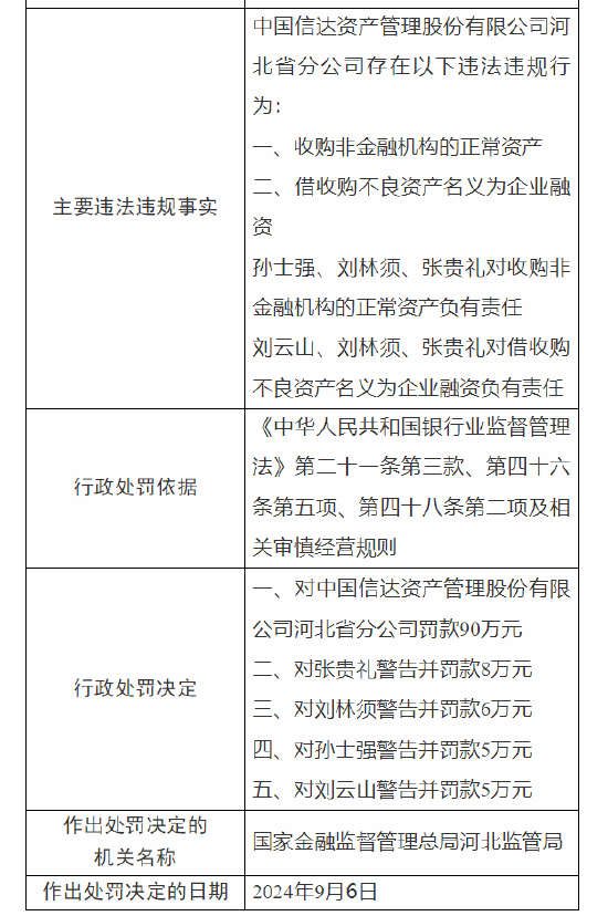 信达资产管理公司河北省分公司被罚90万：因收购非金融机构的正常资产 借收购不良资产名义为企业融资