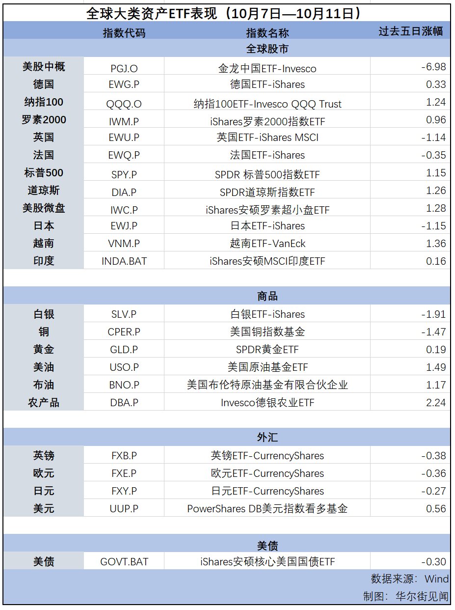 中概回撤，美元反弹，油价连涨第二周 | 海外大类资产周报