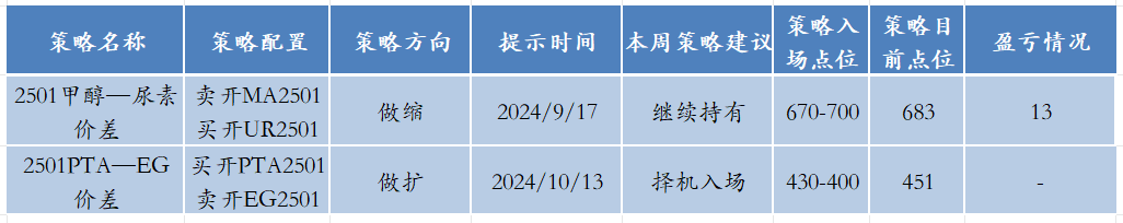 【套利】化工交易机会提示