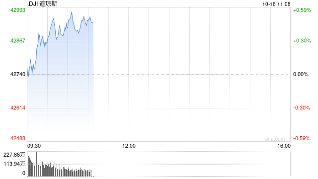 早盘：美股涨跌不一 道指上涨170点