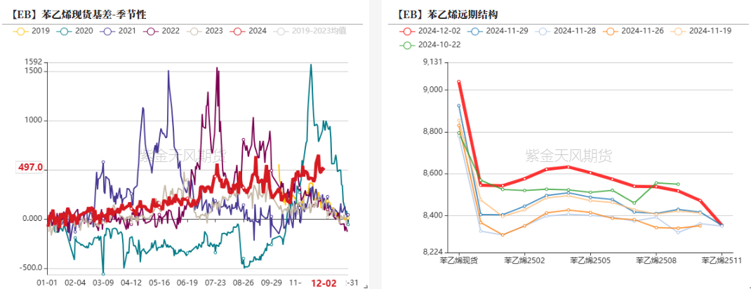 苯乙烯：交易重点转移到纯苯