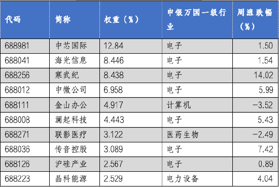 华安基金科创板ETF周报：科创50、科创100等指数样本即将调整，科创芯片指数上周涨4.88%