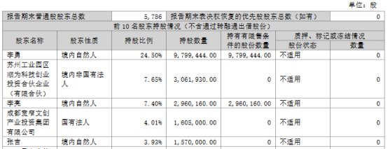 破发股趣睡科技2名股东累计减持股份比例达1.07%