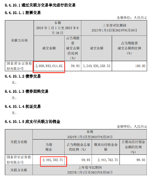 华安基金上证180ETF、创业板50ETF交易佣金高达万分之9，百亿ETF最高！上半年给大股东国泰君安贡献500万佣金