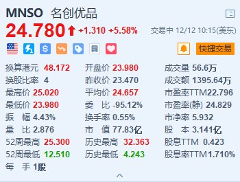 名创优品涨超5.5% 机构看好海外市场持续高增长