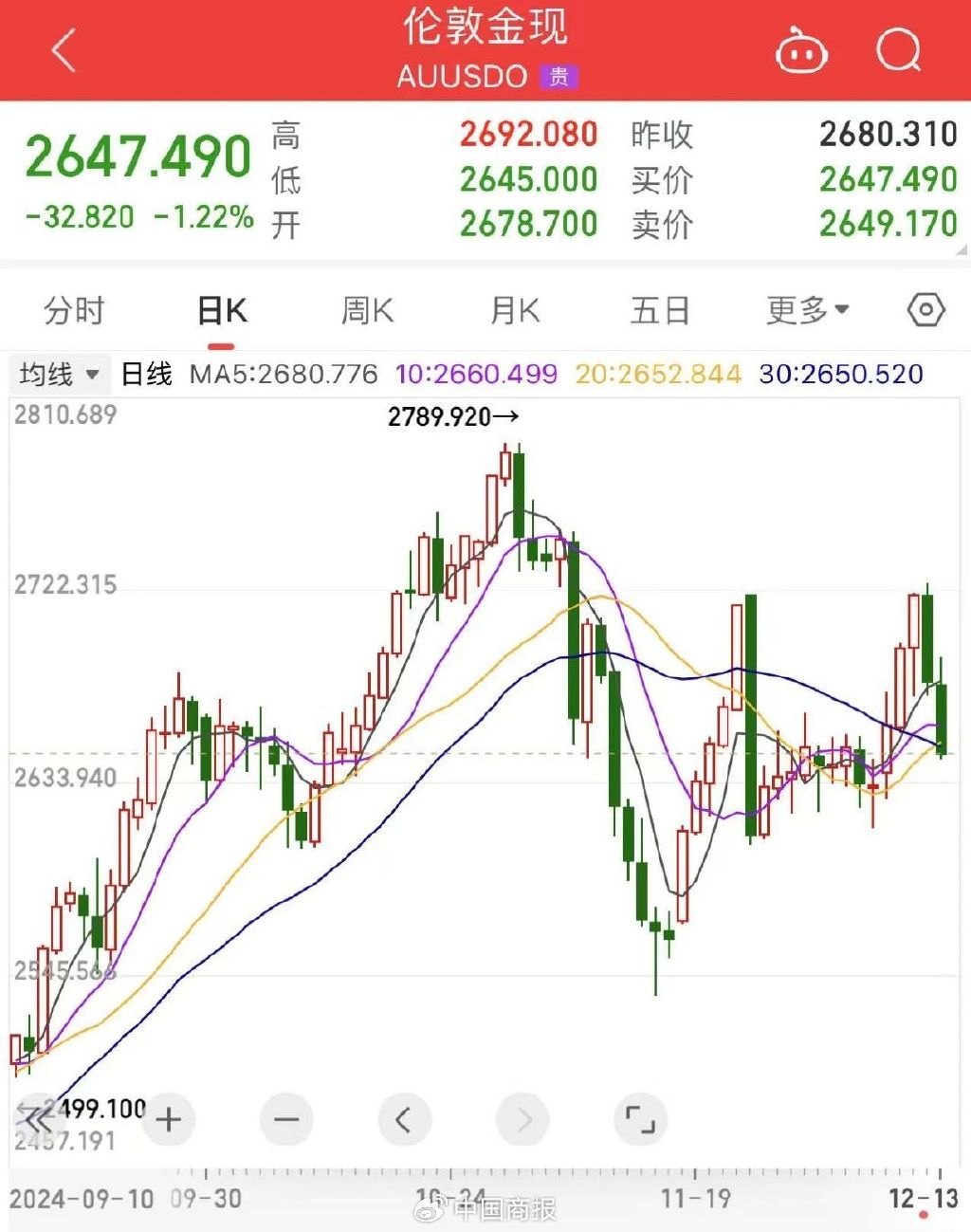 金价猛掉头！“周六福”们跌下800元/克，高盛、大摩等机构预测→