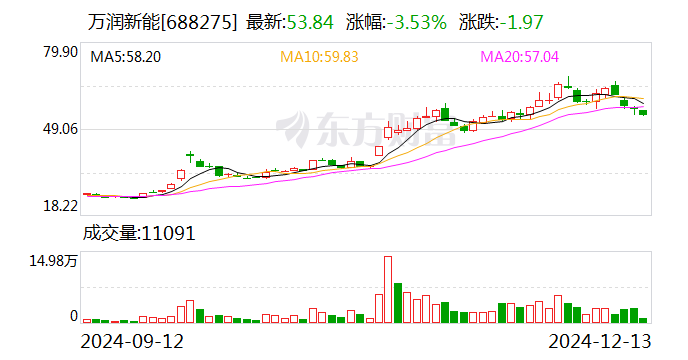 万润新能拟3.15亿元转让万润矿业100%股权